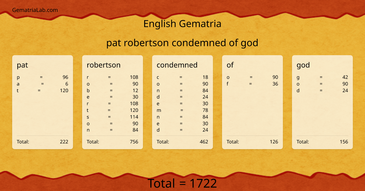 pat robertson condemned of god in english Gematria